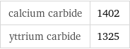 calcium carbide | 1402 yttrium carbide | 1325