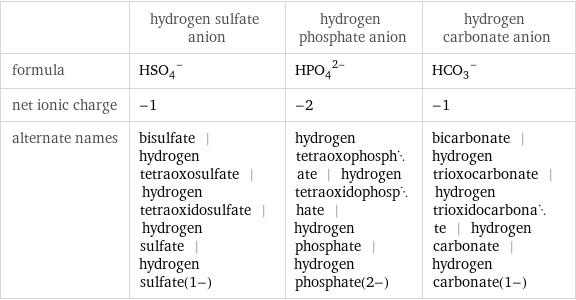  | hydrogen sulfate anion | hydrogen phosphate anion | hydrogen carbonate anion formula | (HSO_4)^- | (HPO_4)^(2-) | (HCO_3)^- net ionic charge | -1 | -2 | -1 alternate names | bisulfate | hydrogen tetraoxosulfate | hydrogen tetraoxidosulfate | hydrogen sulfate | hydrogen sulfate(1-) | hydrogen tetraoxophosphate | hydrogen tetraoxidophosphate | hydrogen phosphate | hydrogen phosphate(2-) | bicarbonate | hydrogen trioxocarbonate | hydrogen trioxidocarbonate | hydrogen carbonate | hydrogen carbonate(1-)