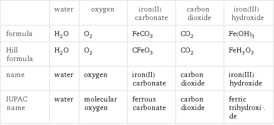  | water | oxygen | iron(II) carbonate | carbon dioxide | iron(III) hydroxide formula | H_2O | O_2 | FeCO_3 | CO_2 | Fe(OH)_3 Hill formula | H_2O | O_2 | CFeO_3 | CO_2 | FeH_3O_3 name | water | oxygen | iron(II) carbonate | carbon dioxide | iron(III) hydroxide IUPAC name | water | molecular oxygen | ferrous carbonate | carbon dioxide | ferric trihydroxide