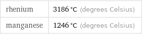 rhenium | 3186 °C (degrees Celsius) manganese | 1246 °C (degrees Celsius)
