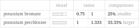  | visual | ratios | | comparisons potassium bromate | | 0.75 | 1 | 25% smaller potassium perchlorate | | 1 | 1.333 | 33.33% larger