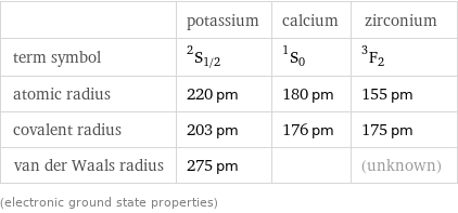  | potassium | calcium | zirconium term symbol | ^2S_(1/2) | ^1S_0 | ^3F_2 atomic radius | 220 pm | 180 pm | 155 pm covalent radius | 203 pm | 176 pm | 175 pm van der Waals radius | 275 pm | | (unknown) (electronic ground state properties)