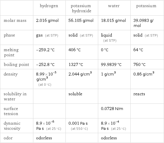  | hydrogen | potassium hydroxide | water | potassium molar mass | 2.016 g/mol | 56.105 g/mol | 18.015 g/mol | 39.0983 g/mol phase | gas (at STP) | solid (at STP) | liquid (at STP) | solid (at STP) melting point | -259.2 °C | 406 °C | 0 °C | 64 °C boiling point | -252.8 °C | 1327 °C | 99.9839 °C | 760 °C density | 8.99×10^-5 g/cm^3 (at 0 °C) | 2.044 g/cm^3 | 1 g/cm^3 | 0.86 g/cm^3 solubility in water | | soluble | | reacts surface tension | | | 0.0728 N/m |  dynamic viscosity | 8.9×10^-6 Pa s (at 25 °C) | 0.001 Pa s (at 550 °C) | 8.9×10^-4 Pa s (at 25 °C) |  odor | odorless | | odorless | 