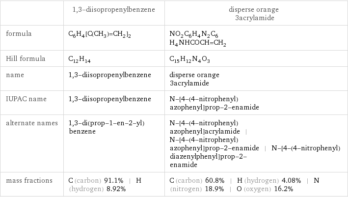  | 1, 3-diisopropenylbenzene | disperse orange 3acrylamide formula | C_6H_4[C(CH_3)=CH_2]_2 | NO_2C_6H_4N_2C_6H_4NHCOCH=CH_2 Hill formula | C_12H_14 | C_15H_12N_4O_3 name | 1, 3-diisopropenylbenzene | disperse orange 3acrylamide IUPAC name | 1, 3-diisopropenylbenzene | N-[4-(4-nitrophenyl)azophenyl]prop-2-enamide alternate names | 1, 3-di(prop-1-en-2-yl)benzene | N-[4-(4-nitrophenyl)azophenyl]acrylamide | N-[4-(4-nitrophenyl)azophenyl]prop-2-enamide | N-[4-(4-nitrophenyl)diazenylphenyl]prop-2-enamide mass fractions | C (carbon) 91.1% | H (hydrogen) 8.92% | C (carbon) 60.8% | H (hydrogen) 4.08% | N (nitrogen) 18.9% | O (oxygen) 16.2%