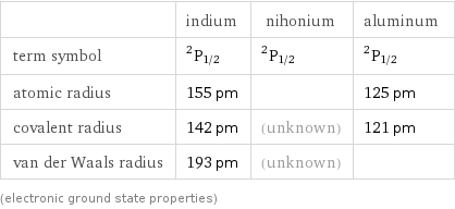  | indium | nihonium | aluminum term symbol | ^2P_(1/2) | ^2P_(1/2) | ^2P_(1/2) atomic radius | 155 pm | | 125 pm covalent radius | 142 pm | (unknown) | 121 pm van der Waals radius | 193 pm | (unknown) |  (electronic ground state properties)