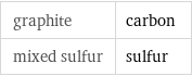 graphite | carbon mixed sulfur | sulfur