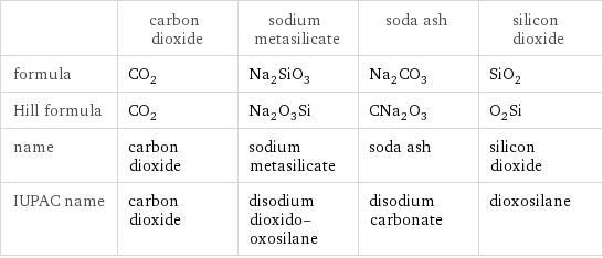  | carbon dioxide | sodium metasilicate | soda ash | silicon dioxide formula | CO_2 | Na_2SiO_3 | Na_2CO_3 | SiO_2 Hill formula | CO_2 | Na_2O_3Si | CNa_2O_3 | O_2Si name | carbon dioxide | sodium metasilicate | soda ash | silicon dioxide IUPAC name | carbon dioxide | disodium dioxido-oxosilane | disodium carbonate | dioxosilane