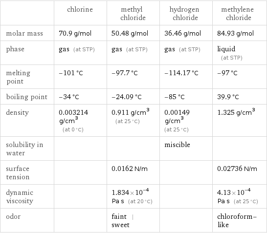  | chlorine | methyl chloride | hydrogen chloride | methylene chloride molar mass | 70.9 g/mol | 50.48 g/mol | 36.46 g/mol | 84.93 g/mol phase | gas (at STP) | gas (at STP) | gas (at STP) | liquid (at STP) melting point | -101 °C | -97.7 °C | -114.17 °C | -97 °C boiling point | -34 °C | -24.09 °C | -85 °C | 39.9 °C density | 0.003214 g/cm^3 (at 0 °C) | 0.911 g/cm^3 (at 25 °C) | 0.00149 g/cm^3 (at 25 °C) | 1.325 g/cm^3 solubility in water | | | miscible |  surface tension | | 0.0162 N/m | | 0.02736 N/m dynamic viscosity | | 1.834×10^-4 Pa s (at 20 °C) | | 4.13×10^-4 Pa s (at 25 °C) odor | | faint | sweet | | chloroform-like