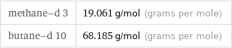methane-d 3 | 19.061 g/mol (grams per mole) butane-d 10 | 68.185 g/mol (grams per mole)