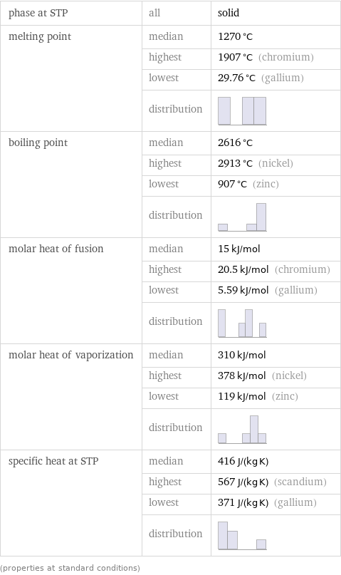 phase at STP | all | solid melting point | median | 1270 °C  | highest | 1907 °C (chromium)  | lowest | 29.76 °C (gallium)  | distribution |  boiling point | median | 2616 °C  | highest | 2913 °C (nickel)  | lowest | 907 °C (zinc)  | distribution |  molar heat of fusion | median | 15 kJ/mol  | highest | 20.5 kJ/mol (chromium)  | lowest | 5.59 kJ/mol (gallium)  | distribution |  molar heat of vaporization | median | 310 kJ/mol  | highest | 378 kJ/mol (nickel)  | lowest | 119 kJ/mol (zinc)  | distribution |  specific heat at STP | median | 416 J/(kg K)  | highest | 567 J/(kg K) (scandium)  | lowest | 371 J/(kg K) (gallium)  | distribution |  (properties at standard conditions)