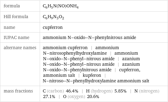 formula | C_6H_5N(NO)ONH_4 Hill formula | C_6H_9N_3O_2 name | cupferron IUPAC name | ammonium N-oxido-N-phenylnitrous amide alternate names | ammonium cupferron | ammonium N-nitrosophenylhydroxylamine | ammonium N-oxido-N-phenyl-nitrous amide | azanium N-oxido-N-phenyl-nitrous amide | azanium N-oxido-N-phenylnitrous amide | cupferron, ammonium salt | kupferon | N-nitroso-N-phenylhydroxylamine ammonium salt mass fractions | C (carbon) 46.4% | H (hydrogen) 5.85% | N (nitrogen) 27.1% | O (oxygen) 20.6%