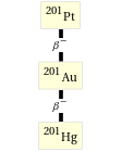 Decay chain Pt-201