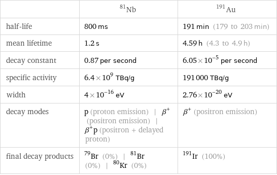  | Nb-81 | Au-191 half-life | 800 ms | 191 min (179 to 203 min) mean lifetime | 1.2 s | 4.59 h (4.3 to 4.9 h) decay constant | 0.87 per second | 6.05×10^-5 per second specific activity | 6.4×10^9 TBq/g | 191000 TBq/g width | 4×10^-16 eV | 2.76×10^-20 eV decay modes | p (proton emission) | β^+ (positron emission) | β^+p (positron + delayed proton) | β^+ (positron emission) final decay products | Br-79 (0%) | Br-81 (0%) | Kr-80 (0%) | Ir-191 (100%)