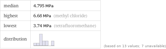 median | 4.795 MPa highest | 6.68 MPa (methyl chloride) lowest | 3.74 MPa (tetrafluoromethane) distribution | | (based on 13 values; 7 unavailable)