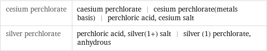 cesium perchlorate | caesium perchlorate | cesium perchlorate(metals basis) | perchloric acid, cesium salt silver perchlorate | perchloric acid, silver(1+) salt | silver (1) perchlorate, anhydrous