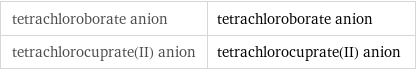 tetrachloroborate anion | tetrachloroborate anion tetrachlorocuprate(II) anion | tetrachlorocuprate(II) anion