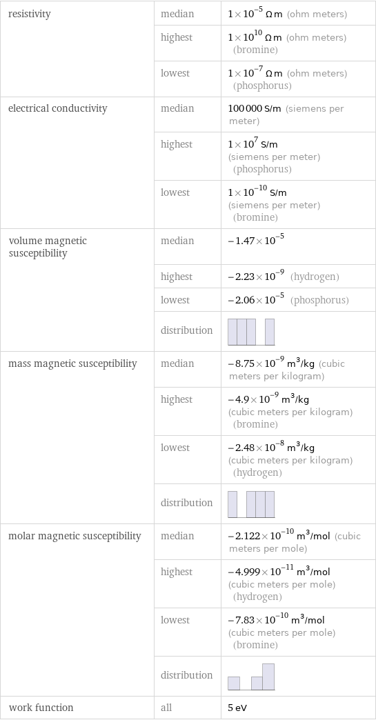 resistivity | median | 1×10^-5 Ω m (ohm meters)  | highest | 1×10^10 Ω m (ohm meters) (bromine)  | lowest | 1×10^-7 Ω m (ohm meters) (phosphorus) electrical conductivity | median | 100000 S/m (siemens per meter)  | highest | 1×10^7 S/m (siemens per meter) (phosphorus)  | lowest | 1×10^-10 S/m (siemens per meter) (bromine) volume magnetic susceptibility | median | -1.47×10^-5  | highest | -2.23×10^-9 (hydrogen)  | lowest | -2.06×10^-5 (phosphorus)  | distribution |  mass magnetic susceptibility | median | -8.75×10^-9 m^3/kg (cubic meters per kilogram)  | highest | -4.9×10^-9 m^3/kg (cubic meters per kilogram) (bromine)  | lowest | -2.48×10^-8 m^3/kg (cubic meters per kilogram) (hydrogen)  | distribution |  molar magnetic susceptibility | median | -2.122×10^-10 m^3/mol (cubic meters per mole)  | highest | -4.999×10^-11 m^3/mol (cubic meters per mole) (hydrogen)  | lowest | -7.83×10^-10 m^3/mol (cubic meters per mole) (bromine)  | distribution |  work function | all | 5 eV