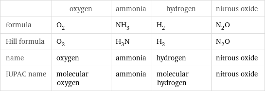  | oxygen | ammonia | hydrogen | nitrous oxide formula | O_2 | NH_3 | H_2 | N_2O Hill formula | O_2 | H_3N | H_2 | N_2O name | oxygen | ammonia | hydrogen | nitrous oxide IUPAC name | molecular oxygen | ammonia | molecular hydrogen | nitrous oxide