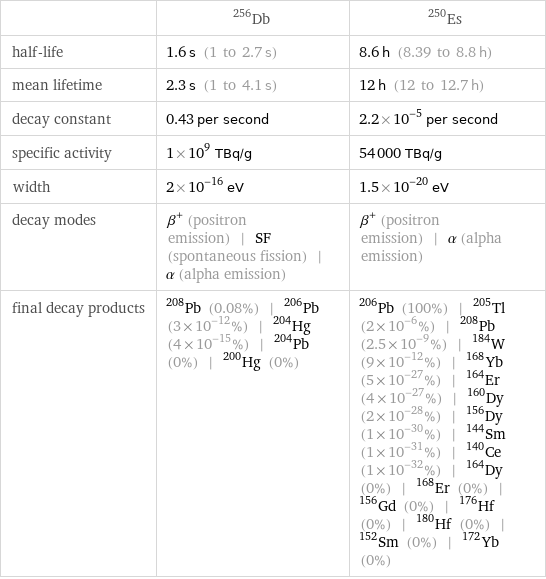  | Db-256 | Es-250 half-life | 1.6 s (1 to 2.7 s) | 8.6 h (8.39 to 8.8 h) mean lifetime | 2.3 s (1 to 4.1 s) | 12 h (12 to 12.7 h) decay constant | 0.43 per second | 2.2×10^-5 per second specific activity | 1×10^9 TBq/g | 54000 TBq/g width | 2×10^-16 eV | 1.5×10^-20 eV decay modes | β^+ (positron emission) | SF (spontaneous fission) | α (alpha emission) | β^+ (positron emission) | α (alpha emission) final decay products | Pb-208 (0.08%) | Pb-206 (3×10^-12%) | Hg-204 (4×10^-15%) | Pb-204 (0%) | Hg-200 (0%) | Pb-206 (100%) | Tl-205 (2×10^-6%) | Pb-208 (2.5×10^-9%) | W-184 (9×10^-12%) | Yb-168 (5×10^-27%) | Er-164 (4×10^-27%) | Dy-160 (2×10^-28%) | Dy-156 (1×10^-30%) | Sm-144 (1×10^-31%) | Ce-140 (1×10^-32%) | Dy-164 (0%) | Er-168 (0%) | Gd-156 (0%) | Hf-176 (0%) | Hf-180 (0%) | Sm-152 (0%) | Yb-172 (0%)