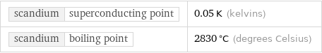 scandium | superconducting point | 0.05 K (kelvins) scandium | boiling point | 2830 °C (degrees Celsius)