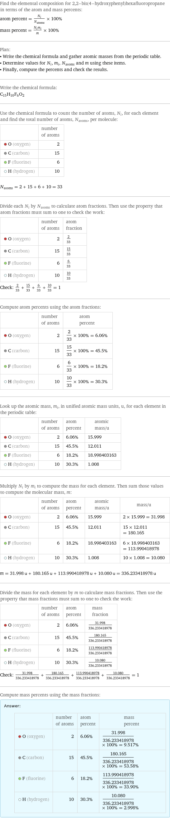 Find the elemental composition for 2, 2-bis(4-hydroxyphenyl)hexafluoropropane in terms of the atom and mass percents: atom percent = N_i/N_atoms × 100% mass percent = (N_im_i)/m × 100% Plan: • Write the chemical formula and gather atomic masses from the periodic table. • Determine values for N_i, m_i, N_atoms and m using these items. • Finally, compute the percents and check the results. Write the chemical formula: C_15H_10F_6O_2 Use the chemical formula to count the number of atoms, N_i, for each element and find the total number of atoms, N_atoms, per molecule:  | number of atoms  O (oxygen) | 2  C (carbon) | 15  F (fluorine) | 6  H (hydrogen) | 10  N_atoms = 2 + 15 + 6 + 10 = 33 Divide each N_i by N_atoms to calculate atom fractions. Then use the property that atom fractions must sum to one to check the work:  | number of atoms | atom fraction  O (oxygen) | 2 | 2/33  C (carbon) | 15 | 15/33  F (fluorine) | 6 | 6/33  H (hydrogen) | 10 | 10/33 Check: 2/33 + 15/33 + 6/33 + 10/33 = 1 Compute atom percents using the atom fractions:  | number of atoms | atom percent  O (oxygen) | 2 | 2/33 × 100% = 6.06%  C (carbon) | 15 | 15/33 × 100% = 45.5%  F (fluorine) | 6 | 6/33 × 100% = 18.2%  H (hydrogen) | 10 | 10/33 × 100% = 30.3% Look up the atomic mass, m_i, in unified atomic mass units, u, for each element in the periodic table:  | number of atoms | atom percent | atomic mass/u  O (oxygen) | 2 | 6.06% | 15.999  C (carbon) | 15 | 45.5% | 12.011  F (fluorine) | 6 | 18.2% | 18.998403163  H (hydrogen) | 10 | 30.3% | 1.008 Multiply N_i by m_i to compute the mass for each element. Then sum those values to compute the molecular mass, m:  | number of atoms | atom percent | atomic mass/u | mass/u  O (oxygen) | 2 | 6.06% | 15.999 | 2 × 15.999 = 31.998  C (carbon) | 15 | 45.5% | 12.011 | 15 × 12.011 = 180.165  F (fluorine) | 6 | 18.2% | 18.998403163 | 6 × 18.998403163 = 113.990418978  H (hydrogen) | 10 | 30.3% | 1.008 | 10 × 1.008 = 10.080  m = 31.998 u + 180.165 u + 113.990418978 u + 10.080 u = 336.233418978 u Divide the mass for each element by m to calculate mass fractions. Then use the property that mass fractions must sum to one to check the work:  | number of atoms | atom percent | mass fraction  O (oxygen) | 2 | 6.06% | 31.998/336.233418978  C (carbon) | 15 | 45.5% | 180.165/336.233418978  F (fluorine) | 6 | 18.2% | 113.990418978/336.233418978  H (hydrogen) | 10 | 30.3% | 10.080/336.233418978 Check: 31.998/336.233418978 + 180.165/336.233418978 + 113.990418978/336.233418978 + 10.080/336.233418978 = 1 Compute mass percents using the mass fractions: Answer: |   | | number of atoms | atom percent | mass percent  O (oxygen) | 2 | 6.06% | 31.998/336.233418978 × 100% = 9.517%  C (carbon) | 15 | 45.5% | 180.165/336.233418978 × 100% = 53.58%  F (fluorine) | 6 | 18.2% | 113.990418978/336.233418978 × 100% = 33.90%  H (hydrogen) | 10 | 30.3% | 10.080/336.233418978 × 100% = 2.998%