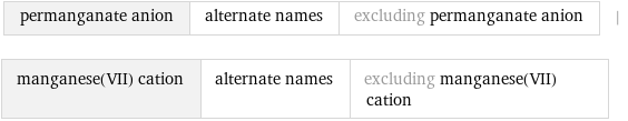 permanganate anion | alternate names | excluding permanganate anion | manganese(VII) cation | alternate names | excluding manganese(VII) cation