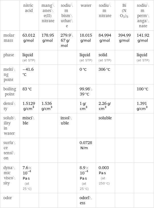  | nitric acid | manganese(II) nitrate | sodium bismuthate | water | sodium nitrate | Bi(NO3)3 | sodium permanganate molar mass | 63.012 g/mol | 178.95 g/mol | 279.967 g/mol | 18.015 g/mol | 84.994 g/mol | 394.99 g/mol | 141.92 g/mol phase | liquid (at STP) | | | liquid (at STP) | solid (at STP) | | liquid (at STP) melting point | -41.6 °C | | | 0 °C | 306 °C | |  boiling point | 83 °C | | | 99.9839 °C | | | 100 °C density | 1.5129 g/cm^3 | 1.536 g/cm^3 | | 1 g/cm^3 | 2.26 g/cm^3 | | 1.391 g/cm^3 solubility in water | miscible | | insoluble | | soluble | |  surface tension | | | | 0.0728 N/m | | |  dynamic viscosity | 7.6×10^-4 Pa s (at 25 °C) | | | 8.9×10^-4 Pa s (at 25 °C) | 0.003 Pa s (at 250 °C) | |  odor | | | | odorless | | | 