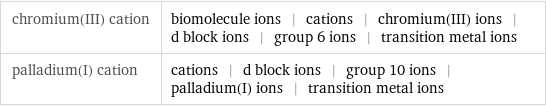 chromium(III) cation | biomolecule ions | cations | chromium(III) ions | d block ions | group 6 ions | transition metal ions palladium(I) cation | cations | d block ions | group 10 ions | palladium(I) ions | transition metal ions