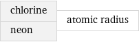 chlorine neon | atomic radius