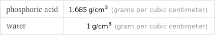 phosphoric acid | 1.685 g/cm^3 (grams per cubic centimeter) water | 1 g/cm^3 (gram per cubic centimeter)