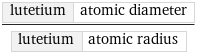 lutetium | atomic diameter/lutetium | atomic radius