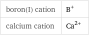 boron(I) cation | B^+ calcium cation | Ca^(2+)