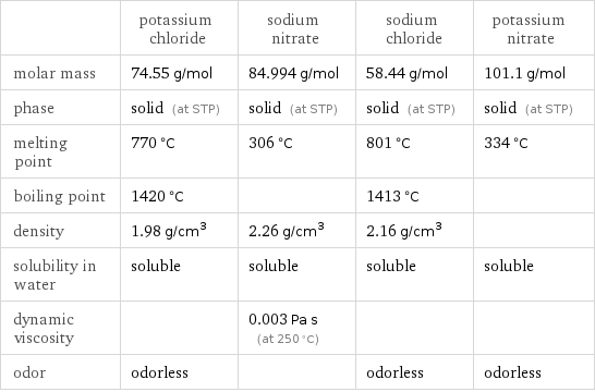  | potassium chloride | sodium nitrate | sodium chloride | potassium nitrate molar mass | 74.55 g/mol | 84.994 g/mol | 58.44 g/mol | 101.1 g/mol phase | solid (at STP) | solid (at STP) | solid (at STP) | solid (at STP) melting point | 770 °C | 306 °C | 801 °C | 334 °C boiling point | 1420 °C | | 1413 °C |  density | 1.98 g/cm^3 | 2.26 g/cm^3 | 2.16 g/cm^3 |  solubility in water | soluble | soluble | soluble | soluble dynamic viscosity | | 0.003 Pa s (at 250 °C) | |  odor | odorless | | odorless | odorless