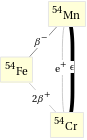 Decay chain Mn-54