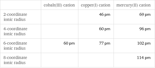  | cobalt(III) cation | copper(I) cation | mercury(II) cation 2-coordinate ionic radius | | 46 pm | 69 pm 4-coordinate ionic radius | | 60 pm | 96 pm 6-coordinate ionic radius | 60 pm | 77 pm | 102 pm 8-coordinate ionic radius | | | 114 pm