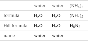  | water | water | (NH4)2 formula | H_2O | H_2O | (NH4)2 Hill formula | H_2O | H_2O | H8N2 name | water | water | 