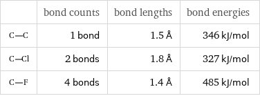  | bond counts | bond lengths | bond energies  | 1 bond | 1.5 Å | 346 kJ/mol  | 2 bonds | 1.8 Å | 327 kJ/mol  | 4 bonds | 1.4 Å | 485 kJ/mol