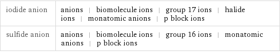 iodide anion | anions | biomolecule ions | group 17 ions | halide ions | monatomic anions | p block ions sulfide anion | anions | biomolecule ions | group 16 ions | monatomic anions | p block ions