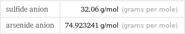 sulfide anion | 32.06 g/mol (grams per mole) arsenide anion | 74.923241 g/mol (grams per mole)