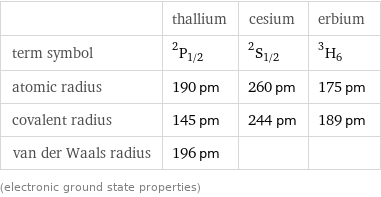  | thallium | cesium | erbium term symbol | ^2P_(1/2) | ^2S_(1/2) | ^3H_6 atomic radius | 190 pm | 260 pm | 175 pm covalent radius | 145 pm | 244 pm | 189 pm van der Waals radius | 196 pm | |  (electronic ground state properties)