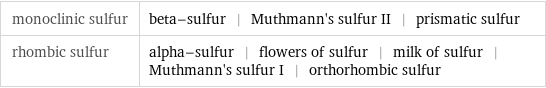 monoclinic sulfur | beta-sulfur | Muthmann's sulfur II | prismatic sulfur rhombic sulfur | alpha-sulfur | flowers of sulfur | milk of sulfur | Muthmann's sulfur I | orthorhombic sulfur