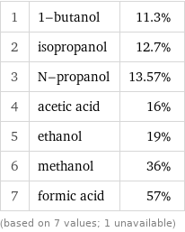 1 | 1-butanol | 11.3% 2 | isopropanol | 12.7% 3 | N-propanol | 13.57% 4 | acetic acid | 16% 5 | ethanol | 19% 6 | methanol | 36% 7 | formic acid | 57% (based on 7 values; 1 unavailable)