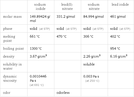  | sodium iodide | lead(II) nitrate | sodium nitrate | lead iodide molar mass | 149.89424 g/mol | 331.2 g/mol | 84.994 g/mol | 461 g/mol phase | solid (at STP) | solid (at STP) | solid (at STP) | solid (at STP) melting point | 661 °C | 470 °C | 306 °C | 402 °C boiling point | 1300 °C | | | 954 °C density | 3.67 g/cm^3 | | 2.26 g/cm^3 | 6.16 g/cm^3 solubility in water | | | soluble |  dynamic viscosity | 0.0010446 Pa s (at 691 °C) | | 0.003 Pa s (at 250 °C) |  odor | | odorless | | 