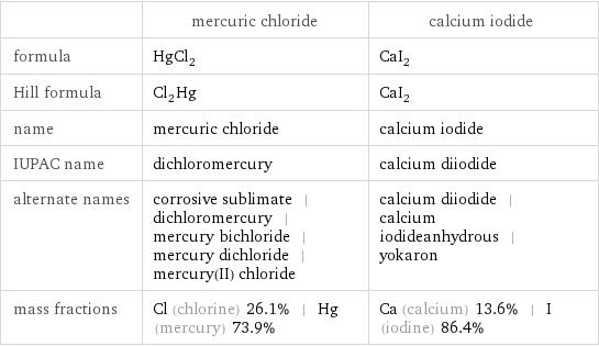  | mercuric chloride | calcium iodide formula | HgCl_2 | CaI_2 Hill formula | Cl_2Hg | CaI_2 name | mercuric chloride | calcium iodide IUPAC name | dichloromercury | calcium diiodide alternate names | corrosive sublimate | dichloromercury | mercury bichloride | mercury dichloride | mercury(II) chloride | calcium diiodide | calcium iodideanhydrous | yokaron mass fractions | Cl (chlorine) 26.1% | Hg (mercury) 73.9% | Ca (calcium) 13.6% | I (iodine) 86.4%