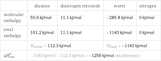  | diazane | dinitrogen tetroxide | water | nitrogen molecular enthalpy | 50.6 kJ/mol | 11.1 kJ/mol | -285.8 kJ/mol | 0 kJ/mol total enthalpy | 101.2 kJ/mol | 11.1 kJ/mol | -1143 kJ/mol | 0 kJ/mol  | H_initial = 112.3 kJ/mol | | H_final = -1143 kJ/mol |  ΔH_rxn^0 | -1143 kJ/mol - 112.3 kJ/mol = -1256 kJ/mol (exothermic) | | |  