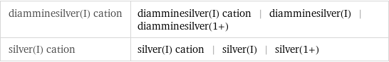 diamminesilver(I) cation | diamminesilver(I) cation | diamminesilver(I) | diamminesilver(1+) silver(I) cation | silver(I) cation | silver(I) | silver(1+)