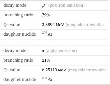 decay mode | β^+ (positron emission) branching ratio | 79% Q-value | 3.5894 MeV (megaelectronvolts) daughter nuclide | At-207 decay mode | α (alpha emission) branching ratio | 21% Q-value | 6.25113 MeV (megaelectronvolts) daughter nuclide | Po-203
