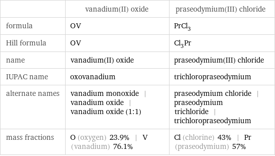  | vanadium(II) oxide | praseodymium(III) chloride formula | OV | PrCl_3 Hill formula | OV | Cl_3Pr name | vanadium(II) oxide | praseodymium(III) chloride IUPAC name | oxovanadium | trichloropraseodymium alternate names | vanadium monoxide | vanadium oxide | vanadium oxide (1:1) | praseodymium chloride | praseodymium trichloride | trichloropraseodymium mass fractions | O (oxygen) 23.9% | V (vanadium) 76.1% | Cl (chlorine) 43% | Pr (praseodymium) 57%