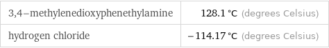 3, 4-methylenedioxyphenethylamine | 128.1 °C (degrees Celsius) hydrogen chloride | -114.17 °C (degrees Celsius)