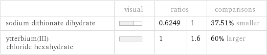  | visual | ratios | | comparisons sodium dithionate dihydrate | | 0.6249 | 1 | 37.51% smaller ytterbium(III) chloride hexahydrate | | 1 | 1.6 | 60% larger